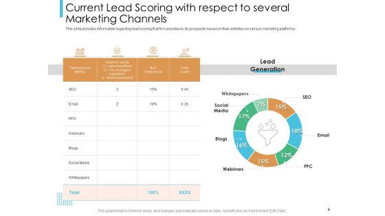 Lead Scoring Model Ppt PowerPoint Presentation Deck Cpb