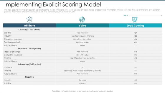 Lead Scoring Model With Marketing Automation Ppt PowerPoint Presentation Complete Deck With Slides
