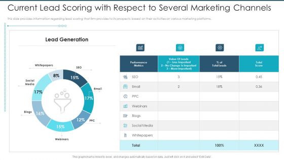 Lead Scoring Model With Marketing Automation Ppt PowerPoint Presentation Complete Deck With Slides
