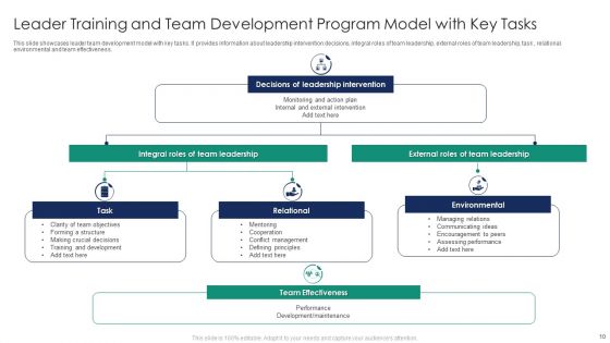 Leader Training And Development Program Ppt PowerPoint Presentation Complete Deck With Slides