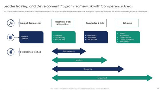 Leader Training And Development Program Ppt PowerPoint Presentation Complete Deck With Slides