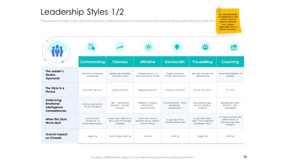 Leader Vs Administrators Ppt PowerPoint Presentation Complete Deck With Slides