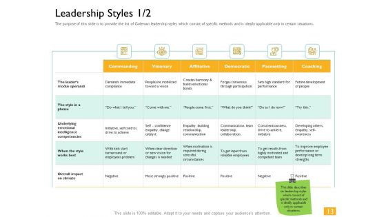 Leaders Vs Managers Ppt PowerPoint Presentation Complete Deck With Slides