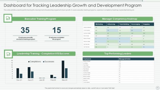 Leadership Development Ppt PowerPoint Presentation Complete Deck With Slides