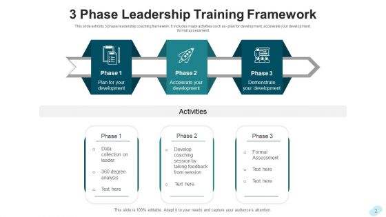 Leadership Training Development Planning Ppt PowerPoint Presentation Complete Deck With Slides