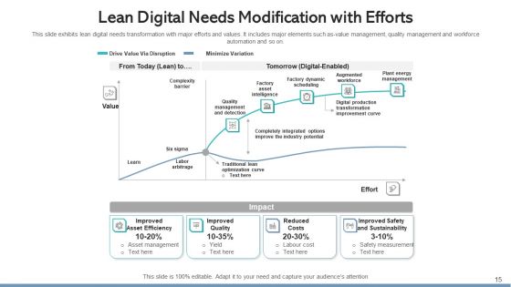 Lean Modification Process Improvement Ppt PowerPoint Presentation Complete Deck With Slides