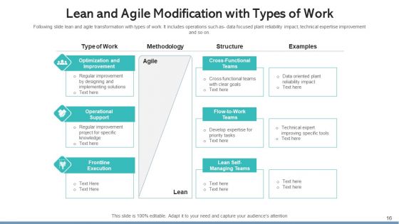 Lean Modification Process Improvement Ppt PowerPoint Presentation Complete Deck With Slides