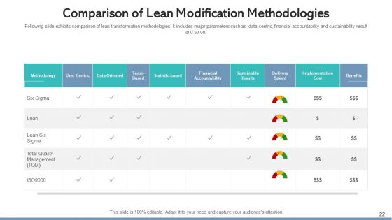 Lean Modification Process Improvement Ppt PowerPoint Presentation Complete Deck With Slides