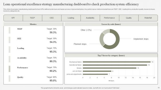 Lean Operational Excellence Strategy Ppt PowerPoint Presentation Complete Deck With Slides