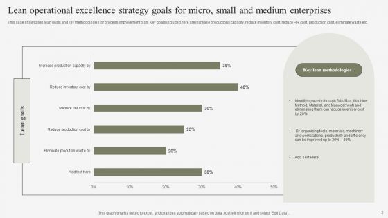 Lean Operational Excellence Strategy Ppt PowerPoint Presentation Complete Deck With Slides
