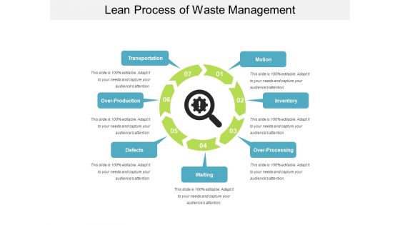 Lean Process Of Waste Management Ppt PowerPoint Presentation Inspiration Format PDF