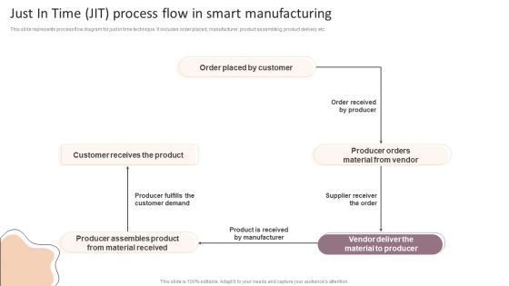 Lean Production Techniques To Enhance Operational Effectiveness Just In Time JIT Process Flow In Smart Manufacturing Pictures PDF