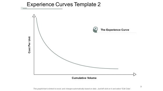 Learning Curve Analysis Ppt PowerPoint Presentation Complete Deck With Slides