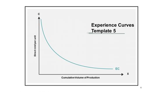 Learning Curve Analysis Ppt PowerPoint Presentation Complete Deck With Slides