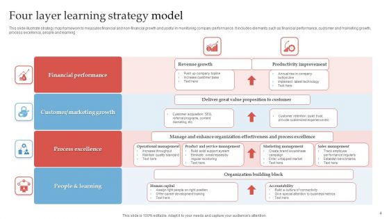 Learning Model Ppt PowerPoint Presentation Complete Deck With Slides