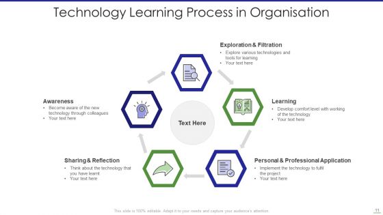 Learning Process Ppt PowerPoint Presentation Complete With Slides