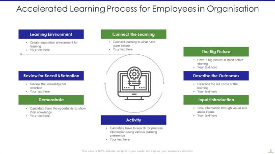 Learning Process Ppt PowerPoint Presentation Complete With Slides