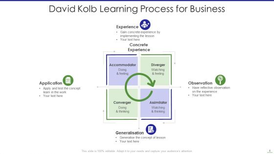 Learning Process Ppt PowerPoint Presentation Complete With Slides