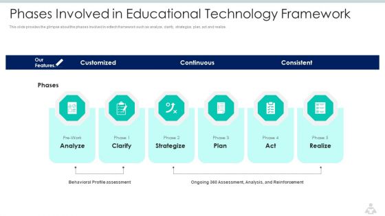 Learning Services Capital Raising Elevator Pitch Deck Phases Involved In Educational Technology Framework Themes PDF