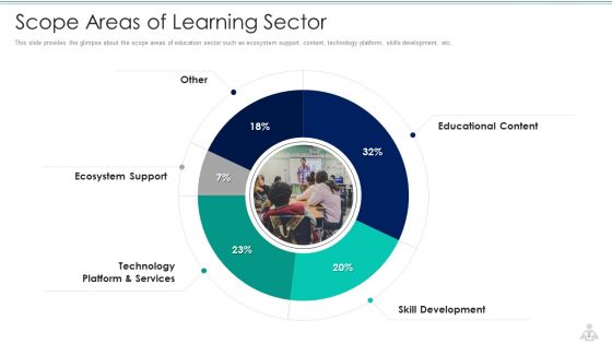 Learning Services Capital Raising Elevator Pitch Deck Ppt PowerPoint Presentation Complete Deck With Slides