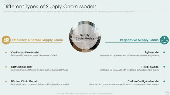 Learning Various Supply Chain Models To Optimize Asset Employment Ppt PowerPoint Presentation Complete Deck With Slides