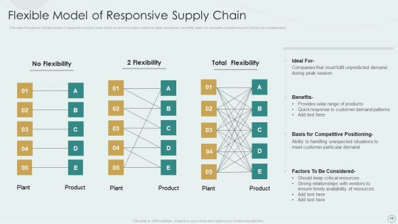 Learning Various Supply Chain Models To Optimize Asset Employment Ppt PowerPoint Presentation Complete Deck With Slides
