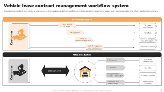 Lease Contract Management Ppt PowerPoint Presentation Complete Deck With Slides