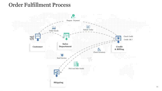 Levels In Logistic Network Management Ppt PowerPoint Presentation Complete Deck With Slides