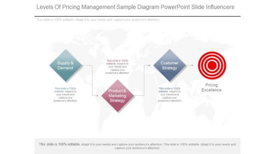 Levels Of Pricing Management Sample Diagram Powerpoint Slide Influencers