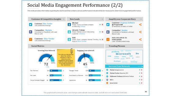 Leveraged Client Engagement Ppt PowerPoint Presentation Complete Deck With Slides