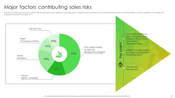 Leveraging Risk Management Strategies To Optimize Sales Team Performance Ppt PowerPoint Presentation Complete Deck