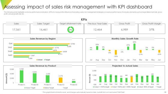 Leveraging Risk Management Strategies To Optimize Sales Team Performance Ppt PowerPoint Presentation Complete Deck