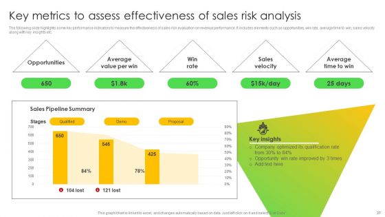 Leveraging Risk Management Strategies To Optimize Sales Team Performance Ppt PowerPoint Presentation Complete Deck