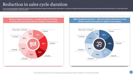 Leveraging Sales Funnel To Enhance Consumer Relationships And Earnings Ppt PowerPoint Presentation Complete With Slides