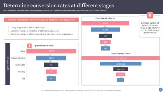 Leveraging Sales Funnel To Enhance Consumer Relationships And Earnings Ppt PowerPoint Presentation Complete With Slides