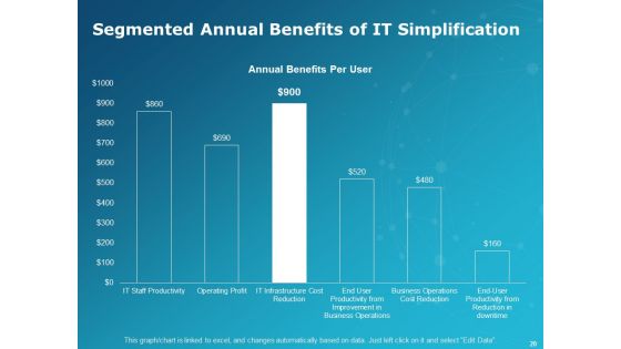 Levers Of IT Simplification Ppt PowerPoint Presentation Complete Deck With Slides