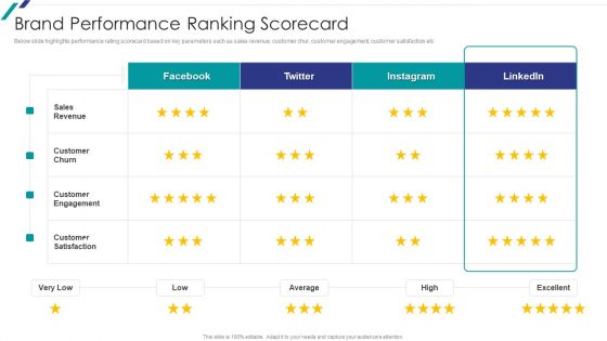 Linkedin Promotional Strategies For Organizational Growth Brand Performance Ranking Scorecard Rules PDF