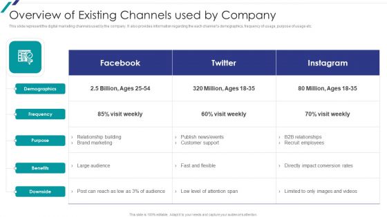 Linkedin Promotional Strategies For Organizational Growth Overview Of Existing Channels Used By Company Microsoft PDF