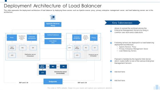 Load Balancing IT Deployment Architecture Of Load Balancer Themes PDF