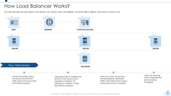 Load Balancing IT Ppt PowerPoint Presentation Complete With Slides