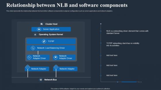 Load Balancing In Networking IT Relationship Between Nlb And Software Components Demonstration PDF