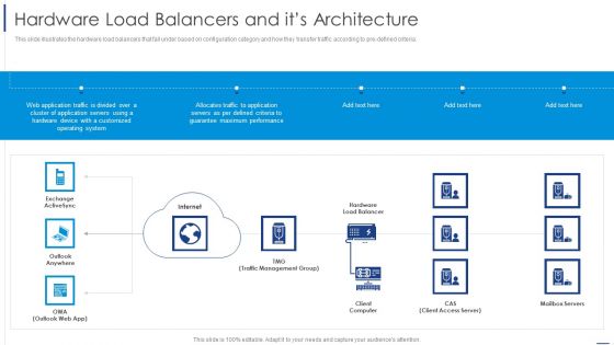 Load Balancing Technique Hardware Load Balancers And Its Architecture Ideas PDF