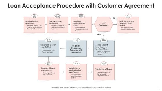 Loan Acceptance Procedure Credit Department Ppt PowerPoint Presentation Complete Deck With Slides