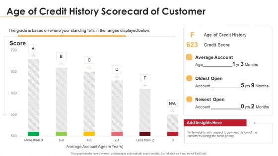 Loan Scorecard Age Of Credit History Scorecard Of Customer Ppt Ideas Example Introduction PDF