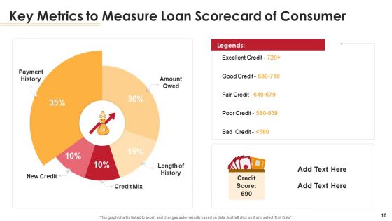 Loan Scorecard Ppt PowerPoint Presentation Complete Deck With Slides