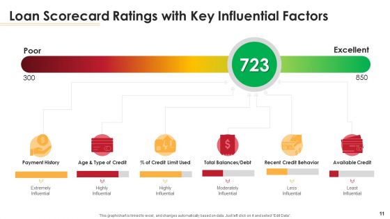 Loan Scorecard Ppt PowerPoint Presentation Complete Deck With Slides