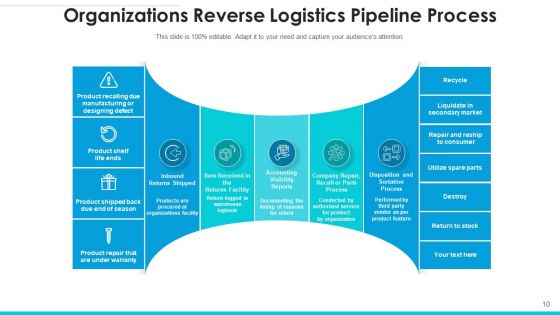 Logistic Procedure Material Flow Ppt PowerPoint Presentation Complete Deck With Slides