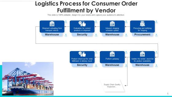 Logistic Procedure Material Flow Ppt PowerPoint Presentation Complete Deck With Slides