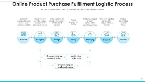 Logistic Procedure Material Flow Ppt PowerPoint Presentation Complete Deck With Slides