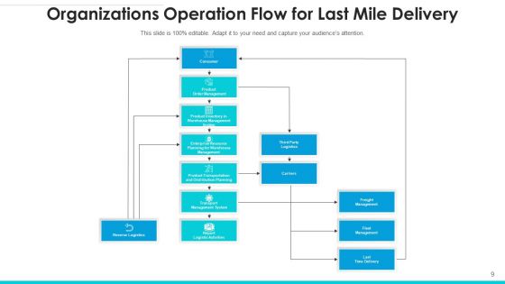 Logistic Procedure Material Flow Ppt PowerPoint Presentation Complete Deck With Slides